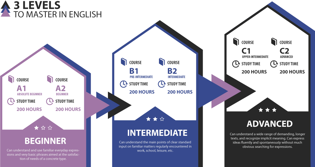 Anglokom Corporate Language Training Bangkok - Common European Framework of Reference Levels Graph Icon